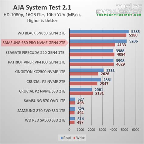 Review: Samsung 980 PRO 2TB vs WD Black SN850 2TB - Which is the Faster ...