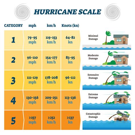 Each Hurricane Category Explained, From 1-5