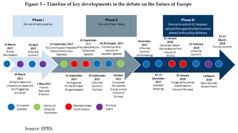 Figure 5 – Timeline of key developments in the debate on the Future of ...