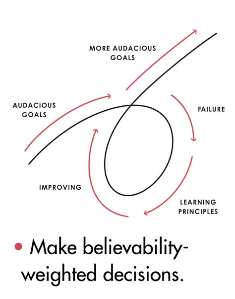 Principles. Ray Dalio. — Then Do Better