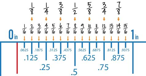 Ruler Fractions As Decimals