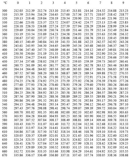 Rtd Pt1000 Resistance Table Pdf