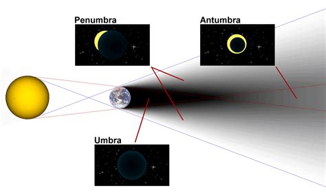 Penumbra Shadow | Facts, Information, History, Types, How Dark & When