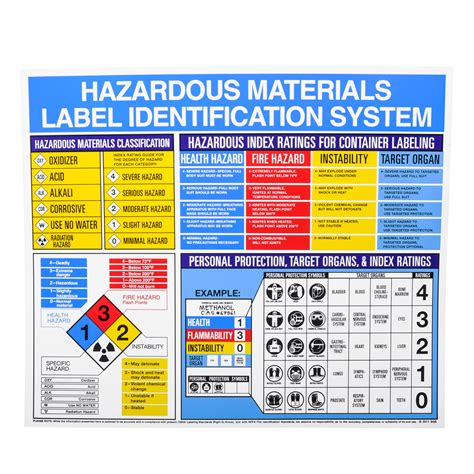 Hazardous Area Classification Chart