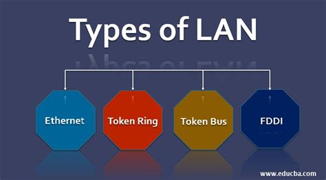 Types of LAN | Introduction and Classification of LAN