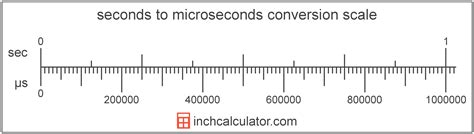 Microseconds