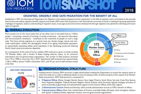 Latest IOM Snapshots | International Organization for Migration