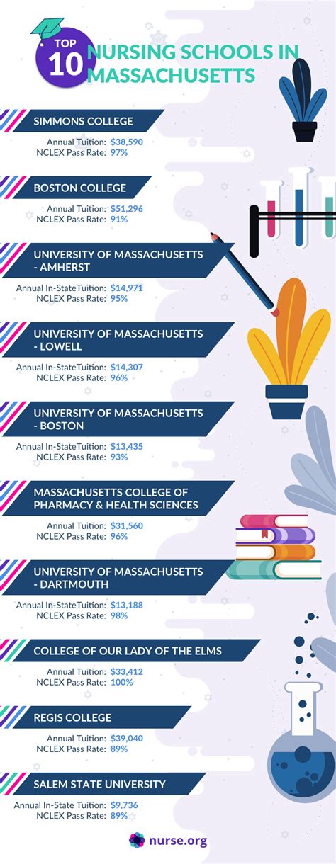 Top 10 Best Nursing Schools in Massachusetts 2023 | Nurse.org