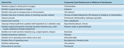 Sterilization & Disinfection | Basicmedical Key