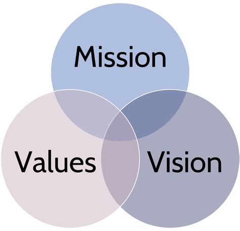 Vision and mission statements, core values - Wind4Change