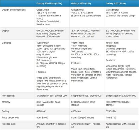 Samsung S20 specs (rumoured). : r/samsung