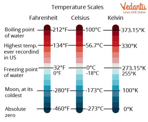 Single Temperature Scale