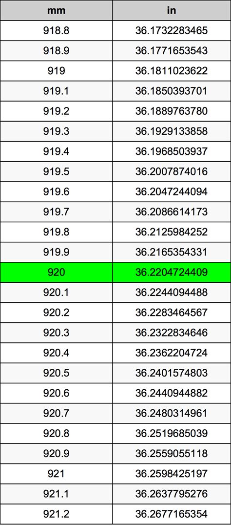 920 Milimetry na Cale przelicznik jednostek | 920 mm na in przelicznik ...
