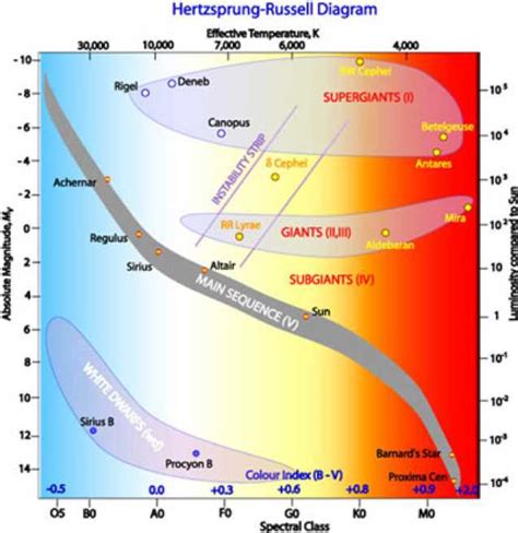 The Essential Guide to Understanding the HR Diagram: Stars Labeled for ...