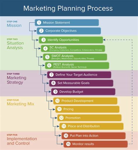 Here’s How the Marketing Process Works | Smartsheet