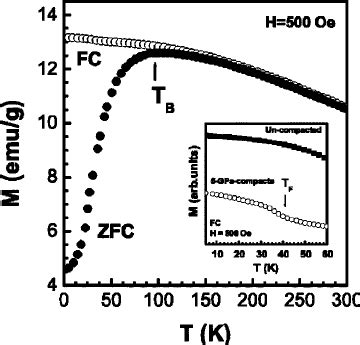 Field dependence of the spin-glass transition temperature showing the ...