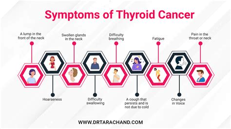 What are the Symptoms of Thyroid cancer? | Dr. Tara Chand Gupta