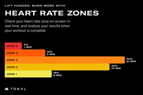 TRAIN WITH HEART RATE ZONES - Tonal