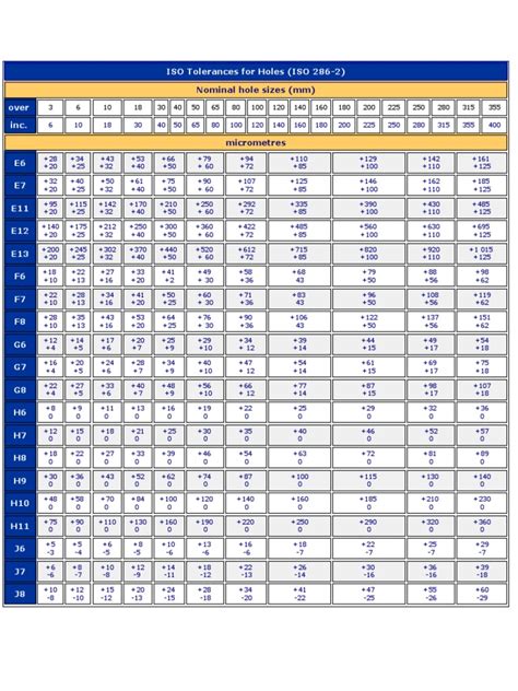 ISO Tolerances For Holes & Shafts | PDF | International Economic ...