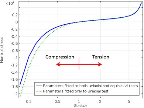 Obtaining Material Data for Structural Mechanics from Measurements ...