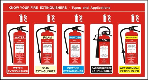 Buy Seco Know Your Fire Extinguisher - Types and Applications Sign ...