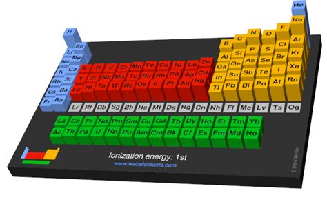 Ionization Energy Periodic Table Chart – Two Birds Home