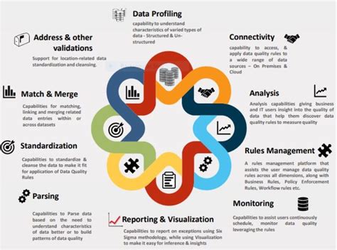 Data Quality Best Practices - The best practices of data management ...