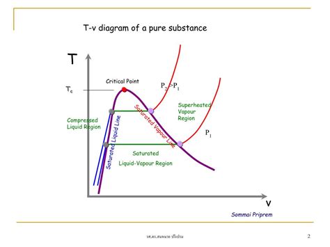 PPT - Review of Basic Principle of Thermodynamics 1 PowerPoint ...