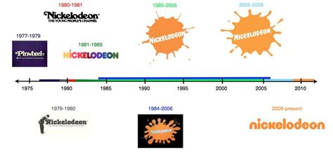 Nickelodeon logo evolution | Nickelodeon, Logo evolution, Graphic ...