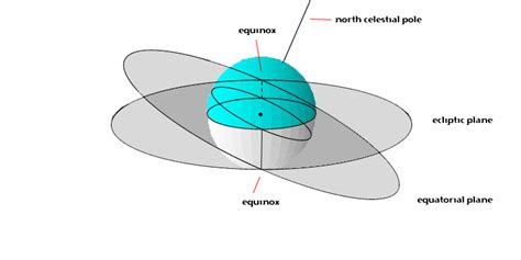 PRECESSION OF THE EQUINOXES