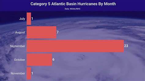 Category 5 Hurricanes: Where And When They Most Often Happen | Weather.com