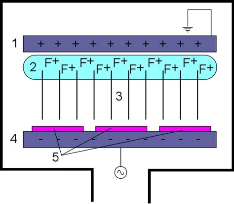 Plasma etching - LNF Wiki