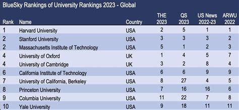 The ranking of University Rankings 2022/23