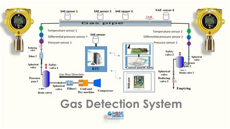 Gas Leak Detection System HSSE WORLD