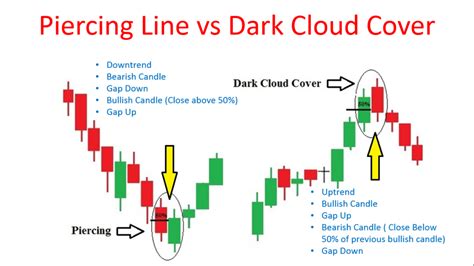 Dark Cloud Cover Candlestick Pattern - Best Analysis