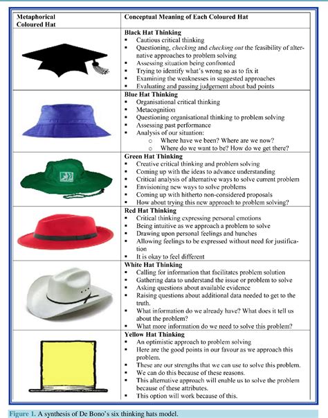 Figure 1 from Using De Bono’s Six Thinking Hats Model to Teach Critical ...