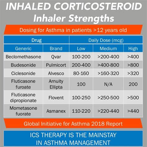 Steroid Inhaler Comparison Chart