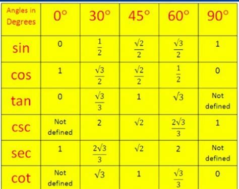 sin60 is an irrational number justify your answer? - Brainly.in