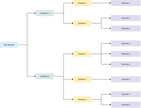 What is Scenario Planning? Templates and Examples