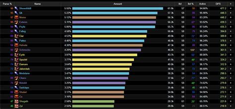 Tier List Wow Wotlk Pve Quels Sont Les Meilleurs Dps Heal Et Tank ...