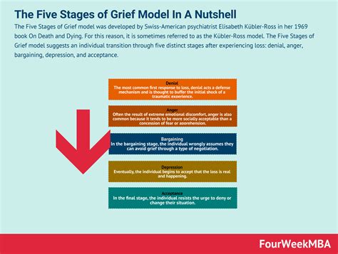 What Is The Five Stages of Grief Model? The Five Stages of Grief Model ...