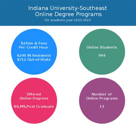 Indiana University-Southeast | Online Programs