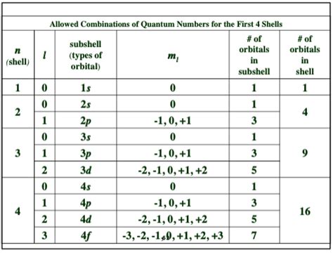 Quantum Numbers Diagram