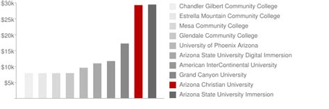 Arizona Christian University: Tuition & Loans