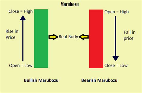 Marubozu Candlestick Pattern