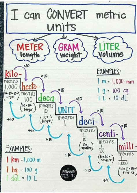 Pin by Emily Svenson on Anchor Charts | Nursing math, Nursing school ...