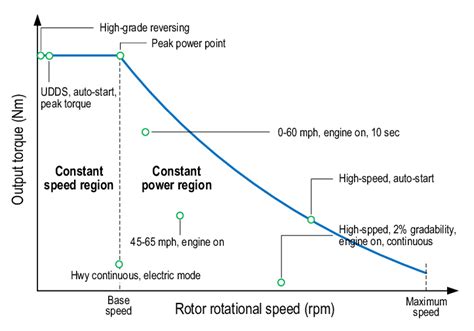 Typical torque-speed characteristics and most frequent operating points ...