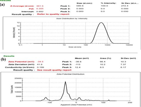 (a) Z-average, and (b) zeta potential histogram of CURCA/MFO ...