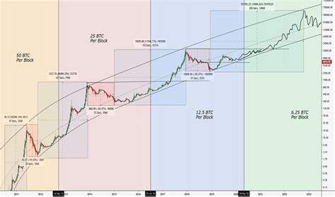 Ideas Search Results for "BITCOIN HALVING CYCLES" — TradingView