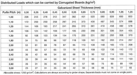 Galvanized Steel Gauge Thickness Chart